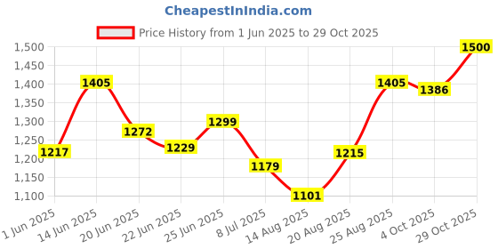 ajio.com the mom store Women A-Line Dress with Belt Accent  the mom store Price History Graph from 1 Jun 2025 to 29 Oct 2025
