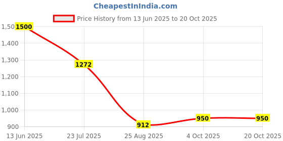 ajio.com the mom store Women A-Line Dress with Belt Accent  the mom store Price History Graph from 13 Jun 2025 to 20 Oct 2025
