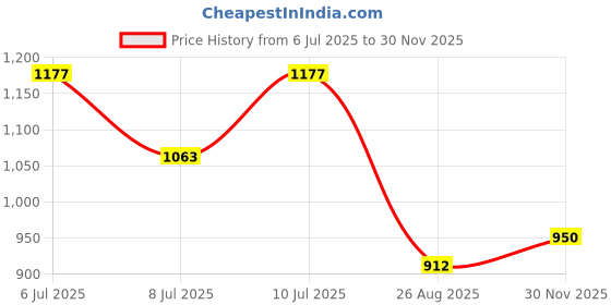 ajio.com the mom store Women A-Line Dress with Belt Accent  the mom store Price History Graph from 6 Jul 2025 to 30 Nov 2025