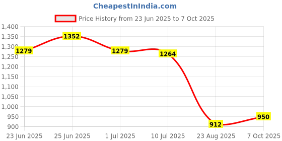 ajio.com the mom store Women A-Line Dress with Belt Accent  the mom store Price History Graph from 23 Jun 2025 to 7 Oct 2025