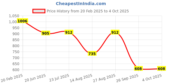 ajio.com the mom store Women A-Line Dress with Tie-Up Front the mom store Price History Graph from 20 Feb 2025 to 4 Oct 2025