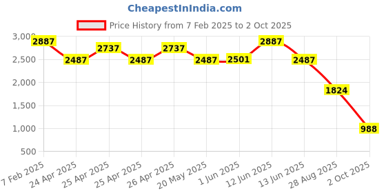 ajio.com the mom store Women Abstract Dress the mom store Price History Graph from 7 Feb 2025 to 2 Oct 2025