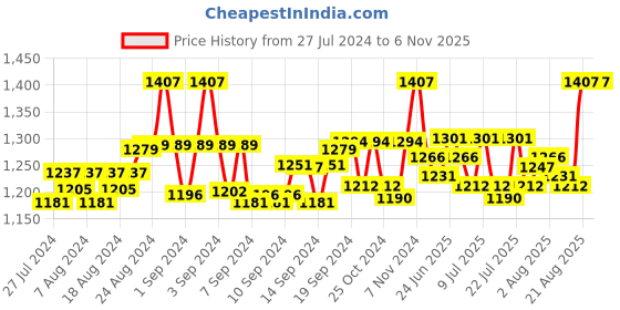 ajio.com the mom store Women Ankle-Length Joggers with Elasticated Waist the mom store Price History Graph from 27 Jul 2024 to 6 Nov 2025