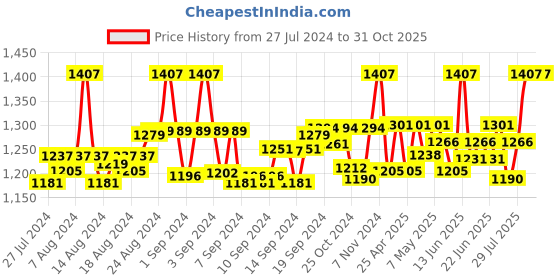 ajio.com the mom store Women Ankle-Length Track Pants with Elasticated Waist the mom store Price History Graph from 27 Jul 2024 to 31 Oct 2025