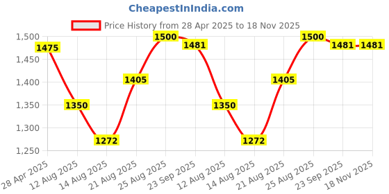 ajio.com the mom store Women Button-Down A-Line Dress the mom store Price History Graph from 28 Apr 2025 to 18 Nov 2025