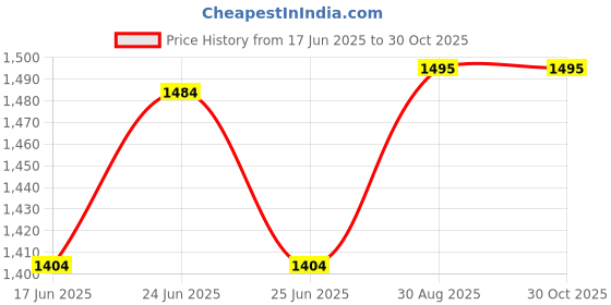 ajio.com the mom store Women Floral Print Fit & Flare Dress the mom store Price History Graph from 17 Jun 2025 to 30 Oct 2025