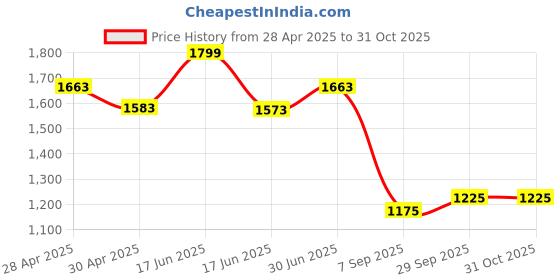 ajio.com the mom store Women Floral Print Kaftan with Tie-Up the mom store Price History Graph from 28 Apr 2025 to 30 Oct 2025