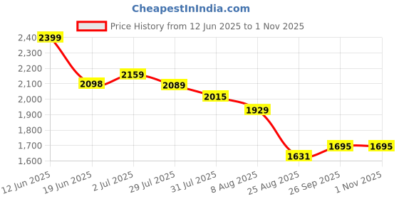 ajio.com the mom store Women Graphic Loungewear Set the mom store Price History Graph from 12 Jun 2025 to 31 Oct 2025