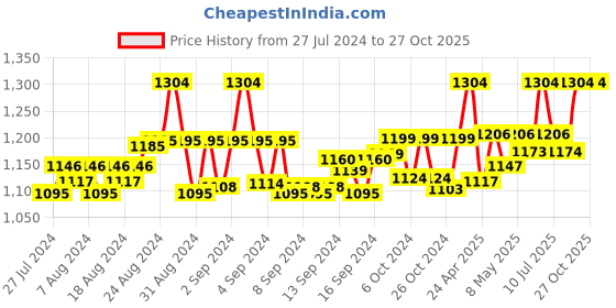 ajio.com the mom store Women Heathered High-Rise Leggings the mom store Price History Graph from 27 Jul 2024 to 26 Oct 2025