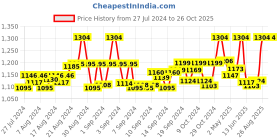 ajio.com the mom store Women High-Rise Leggings with Side Pockets the mom store Price History Graph from 27 Jul 2024 to 26 Oct 2025