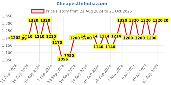 ajio.com the mom store Women High-Rise Skinny Fit Jeans the mom store Price History Graph from 21 Aug 2024 to 21 Oct 2025