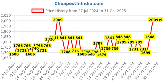 ajio.com the mom store Women Hoodie with Kangaroo Pocket the mom store Price History Graph from 27 Jul 2024 to 30 Oct 2025