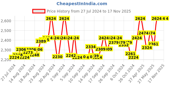 ajio.com the mom store Women Long Jacket with Tie-Up Belt the mom store Price History Graph from 27 Jul 2024 to 17 Nov 2025
