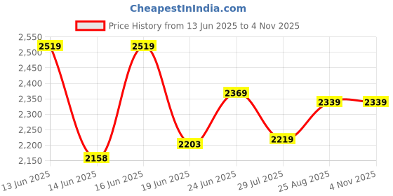 ajio.com the mom store Women Loungewear Kurta & Pyjama Set the mom store Price History Graph from 13 Jun 2025 to 1 Nov 2025