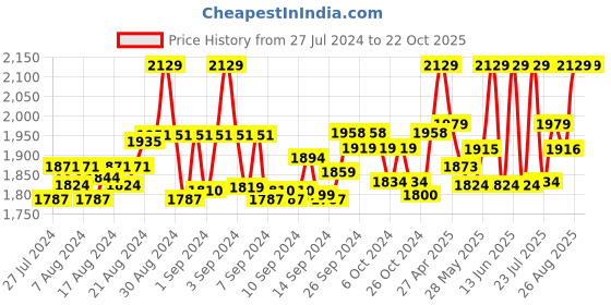 ajio.com the mom store Women Pack of 2 Leggings with Elasticated Waistband the mom store Price History Graph from 27 Jul 2024 to 22 Oct 2025