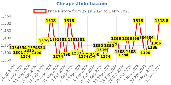 ajio.com the mom store Women Pack of 2 Typographic Print Oversized Fit T-Shirts the mom store Price History Graph from 29 Jul 2024 to 30 Oct 2025