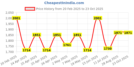 ajio.com the mom store Women Printed A-Line Dress the mom store Price History Graph from 20 Feb 2025 to 22 Oct 2025
