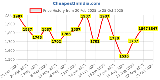 ajio.com the mom store Women Printed A-Line Dress the mom store Price History Graph from 20 Feb 2025 to 22 Oct 2025