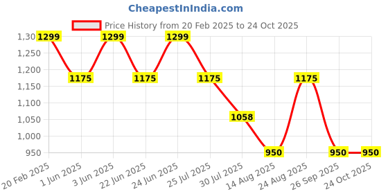 ajio.com the mom store Women Printed A-Line Dress the mom store Price History Graph from 20 Feb 2025 to 22 Oct 2025