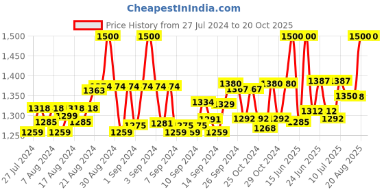 ajio.com the mom store Women Printed Fit & Flare Dress with Insert Pocket the mom store Price History Graph from 27 Jul 2024 to 20 Oct 2025