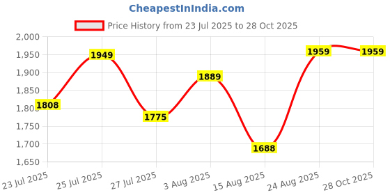 ajio.com the mom store Women Printed Nightwear Set the mom store Price History Graph from 23 Jul 2025 to 27 Oct 2025