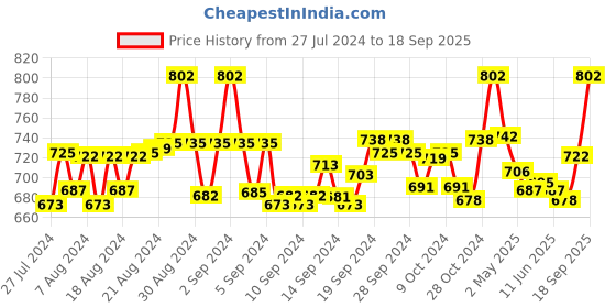 ajio.com the mom store Women Printed Oversized Fit Round-Neck T-Shirt the mom store Price History Graph from 27 Jul 2024 to 18 Sep 2025