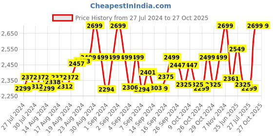 ajio.com the mom store Women Printed V-Neck A-Line Dress the mom store Price History Graph from 27 Jul 2024 to 27 Oct 2025