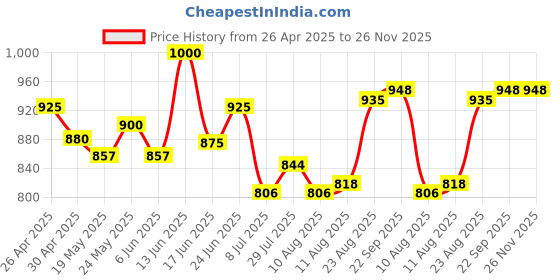 ajio.com the mom store Women Shorts with Insert Pockets the mom store Price History Graph from 26 Apr 2025 to 26 Nov 2025