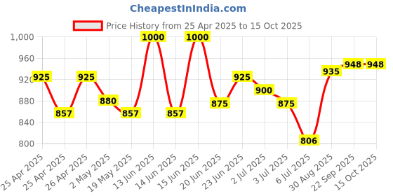 ajio.com the mom store Women Shorts with Insert Pockets the mom store Price History Graph from 25 Apr 2025 to 14 Oct 2025