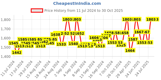 ajio.com the mom store Women Sport Trackpants with Elasticated Waist the mom store Price History Graph from 11 Jul 2024 to 29 Oct 2025