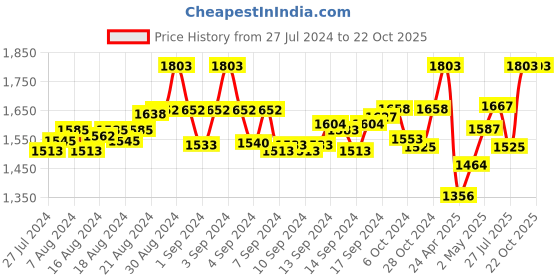 ajio.com the mom store Women Sport Trackpants with Elasticated Waist the mom store Price History Graph from 27 Jul 2024 to 22 Oct 2025