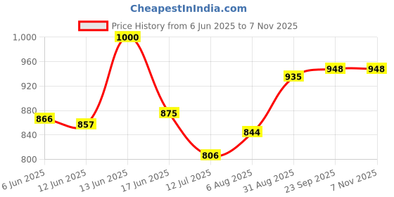 ajio.com the mom store Women Straight Mini Shorts the mom store Price History Graph from 6 Jun 2025 to 4 Nov 2025