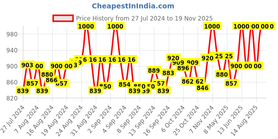 ajio.com the mom store Women Typographic Print Round-Neck Shift Dress the mom store Price History Graph from 27 Jul 2024 to 19 Nov 2025