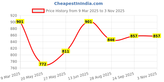 ajio.com the mom store Women Typographic T-Shirt the mom store Price History Graph from 9 Mar 2025 to 2 Nov 2025