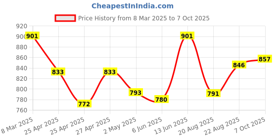 ajio.com the mom store Women Typographic T-Shirt the mom store Price History Graph from 8 Mar 2025 to 7 Oct 2025