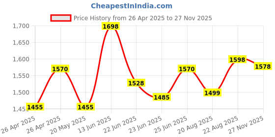 ajio.com the mom store Women Typographic T-shirt the mom store Price History Graph from 26 Apr 2025 to 27 Nov 2025