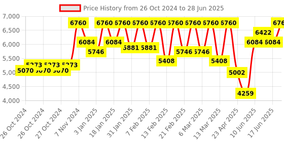ajio.com azzaro The Most Wanted Eau De Toilette Intense for Men azzaro Price History Graph from 26 Oct 2024 to 28 Jun 2025