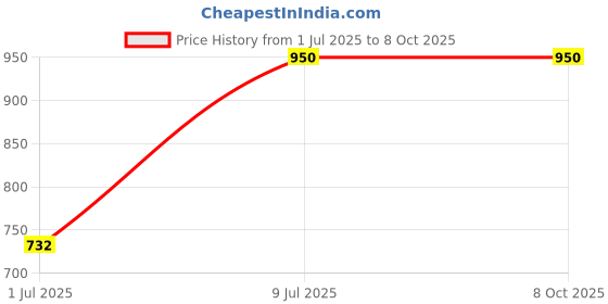 ajio.com the ordinary AHA 30 + BHA 2 Peeling Solution the ordinary Price History Graph from 1 Jul 2025 to 7 Oct 2025