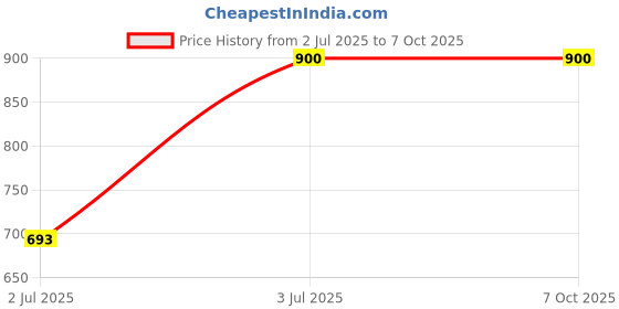 ajio.com the ordinary Caffeine Solution 5 + EGCG the ordinary Price History Graph from 2 Jul 2025 to 5 Oct 2025