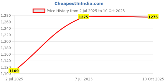 ajio.com the ordinary Glycolic Acid 7 Toning Solution the ordinary Price History Graph from 2 Jul 2025 to 9 Oct 2025