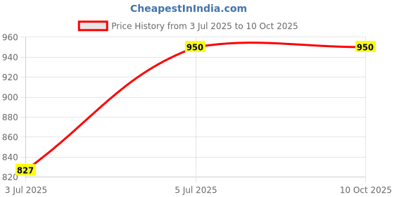 ajio.com the ordinary Lactic Acid 10 + HA 2 the ordinary Price History Graph from 3 Jul 2025 to 10 Oct 2025
