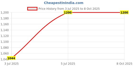 ajio.com the ordinary Multi-Active Delivery Essence the ordinary Price History Graph from 3 Jul 2025 to 8 Oct 2025