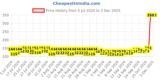 ajio.com mancode The Original Beard Wash mancode Price History Graph from 5 Jul 2024 to 3 Dec 2025
