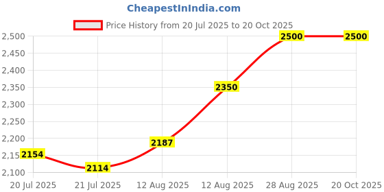 ajio.com the pankhudi Women Lehenga Choli Set with Dupatta the pankhudi Price History Graph from 20 Jul 2025 to 20 Oct 2025