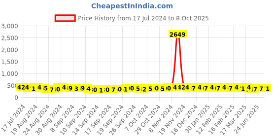 ajio.com the pari AD -Studded Designer Bracelets the pari Price History Graph from 17 Jul 2024 to 8 Oct 2025