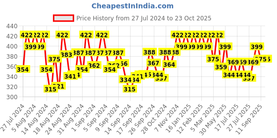 ajio.com the pari American Diamond Bangles & Ring Set the pari Price History Graph from 27 Jul 2024 to 22 Oct 2025