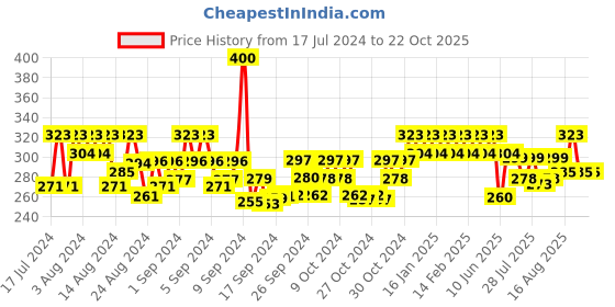 ajio.com the pari American Diamond Studded Bracelets the pari Price History Graph from 17 Jul 2024 to 21 Oct 2025