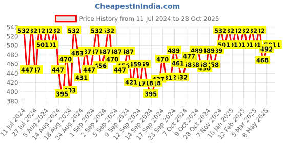 ajio.com the pari American Diamond-Studded Necklace & Earrings Set the pari Price History Graph from 11 Jul 2024 to 28 Oct 2025