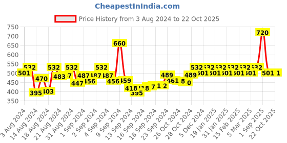 ajio.com the pari American Diamond-Studded Necklace & Earrings Set the pari Price History Graph from 3 Aug 2024 to 22 Oct 2025