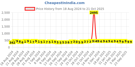 ajio.com the pari Beaded Long Necklace the pari Price History Graph from 18 Aug 2024 to 21 Oct 2025